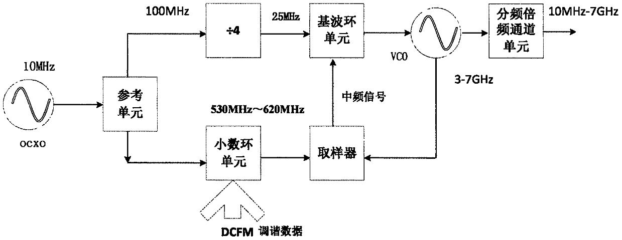 A low-noise high-resolution tunable multi-loop frequency synthesis device and method