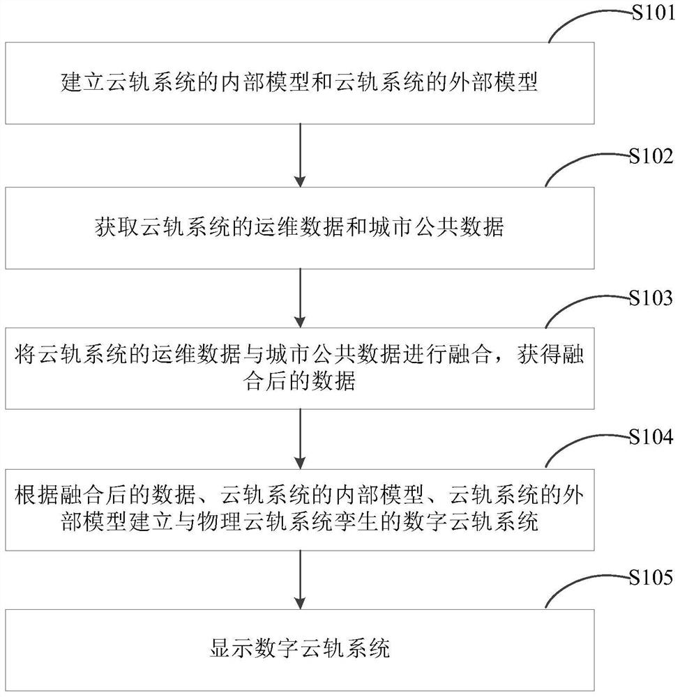 Operation and maintenance management method of cloud rail system, electronic equipment and readable storage medium