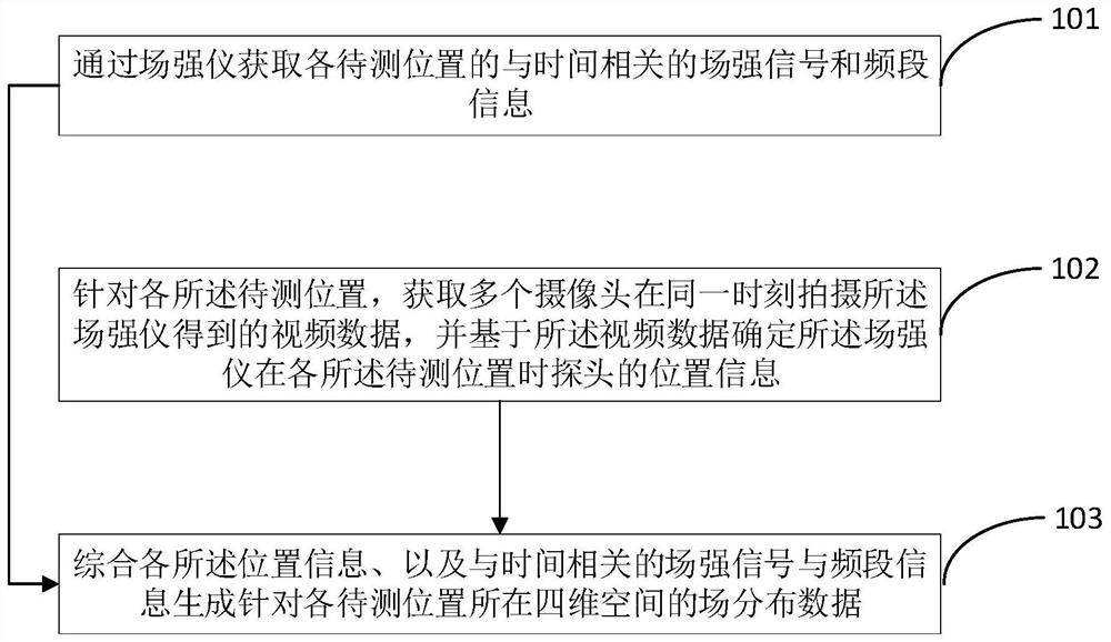 A field distribution data acquisition method and device