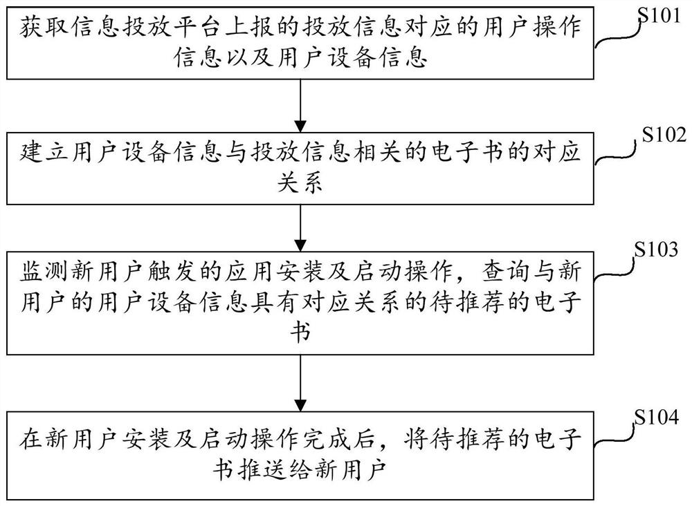 Method for realizing electronic book recommendation based on delivery information, electronic equipment and storage medium