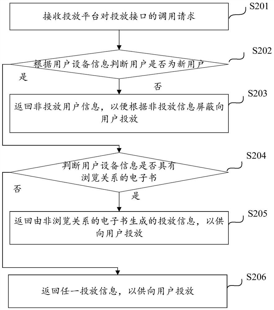 Method for realizing electronic book recommendation based on delivery information, electronic equipment and storage medium