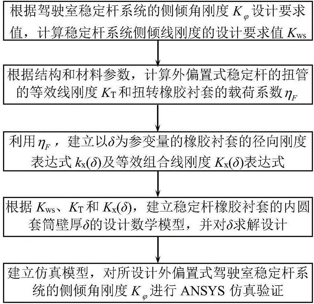 Design method for wall thickness of inner circular sleeve of rubber bushing of externally bias cab stabilizer bar