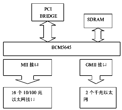 A low-power-consumption built-in three-layer switch device