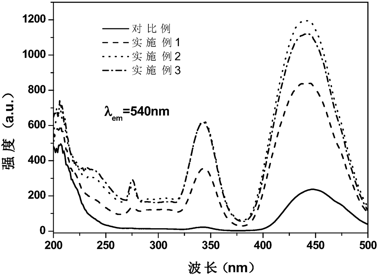 Long-afterglow fluorescent powder applied to LED and preparation method of long-afterglow fluorescent powder