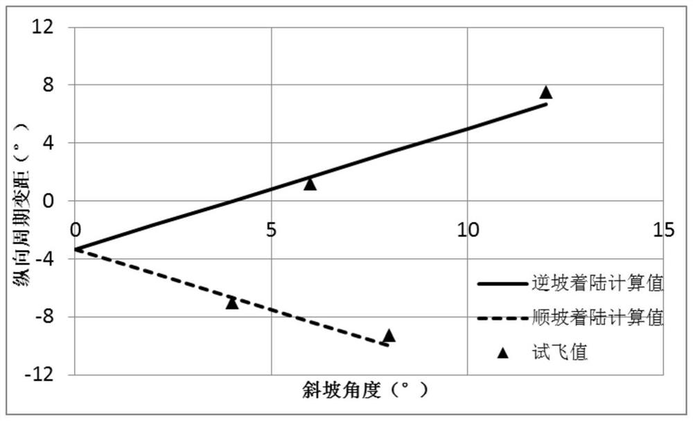 Calculation and flight test methods for slope take-off and landing of helicopter