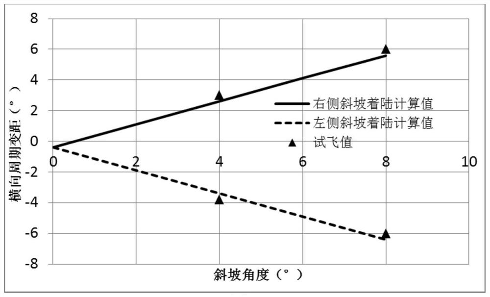 Calculation and flight test methods for slope take-off and landing of helicopter