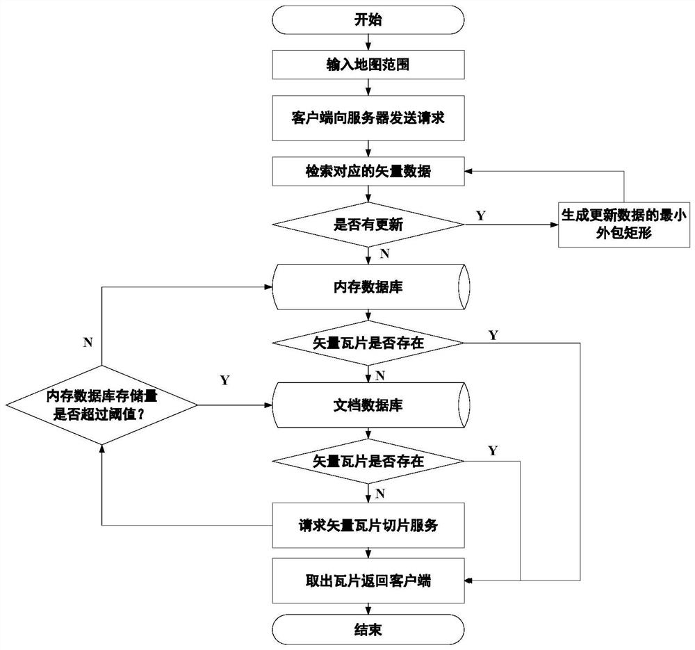 A real-time slicing and updating method for vector tiles based on multi-layer cache