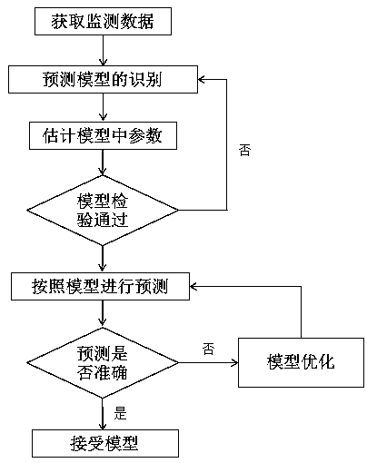 Service system fault and performance prediction method based on monitoring data