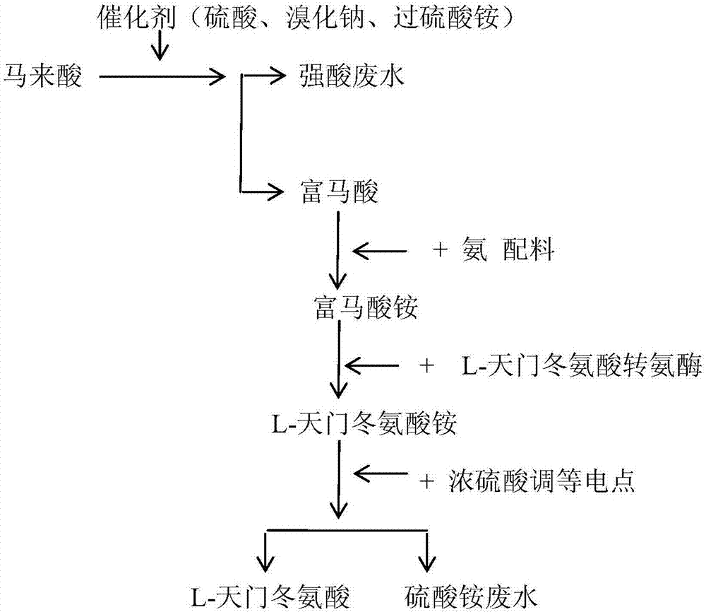 Green production method of L-aspartic acid