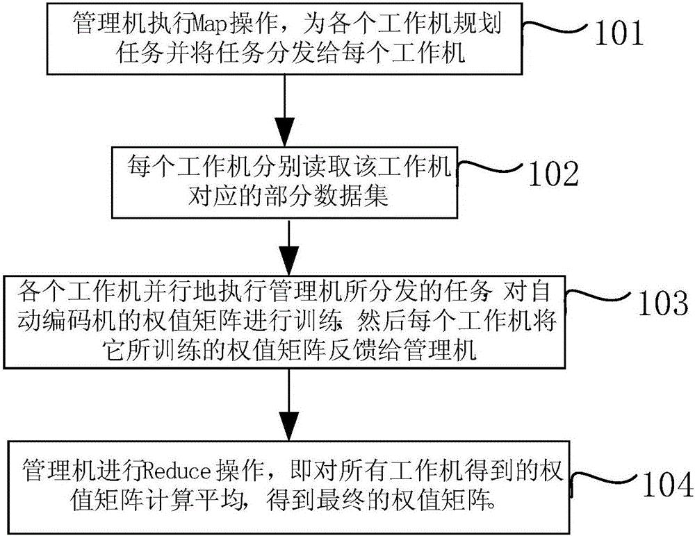 Parallel autoencoder based feature learning method and system