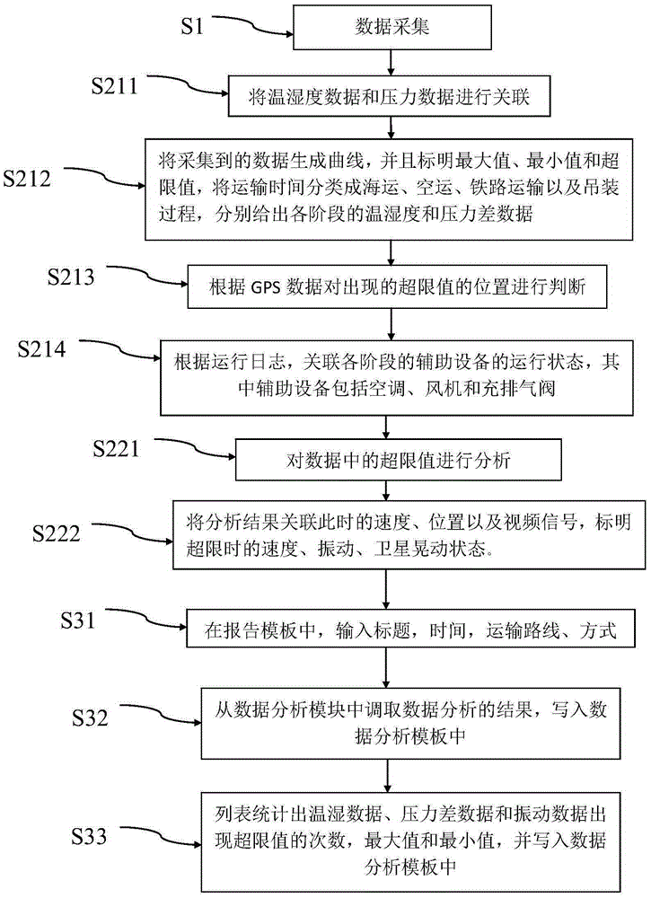 Method for generating monitoring report of transport packaging case of spacecraft