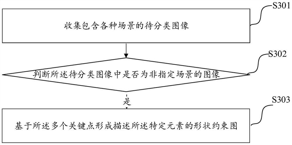 Scene classification method, device and electronic equipment
