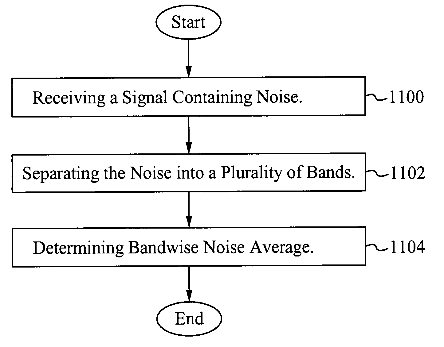 Method of and apparatus for analyzing noise in a signal processing system