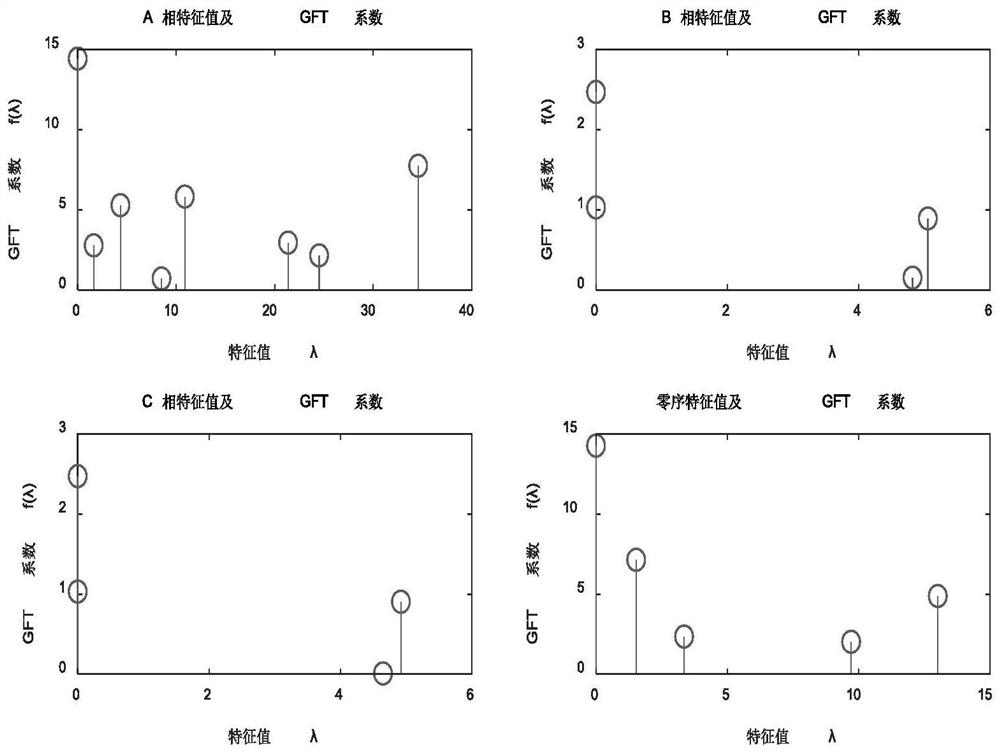 Grid fault diagnosis method and system based on graph Fourier transform