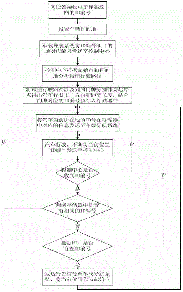 Positioning method for detecting fixed radio frequency identification (RFID) electronic tag by utilizing movable reader