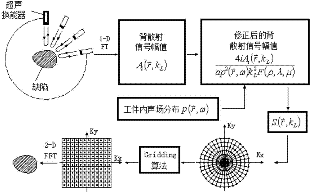 Ultrasonic back scattering imaging method and device for inner defects of cylindrical workpiece