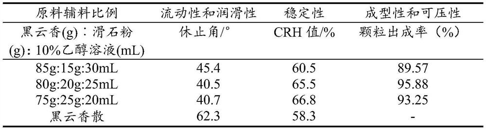 A kind of resin Mongolian medicine powder formula granule and preparation method thereof