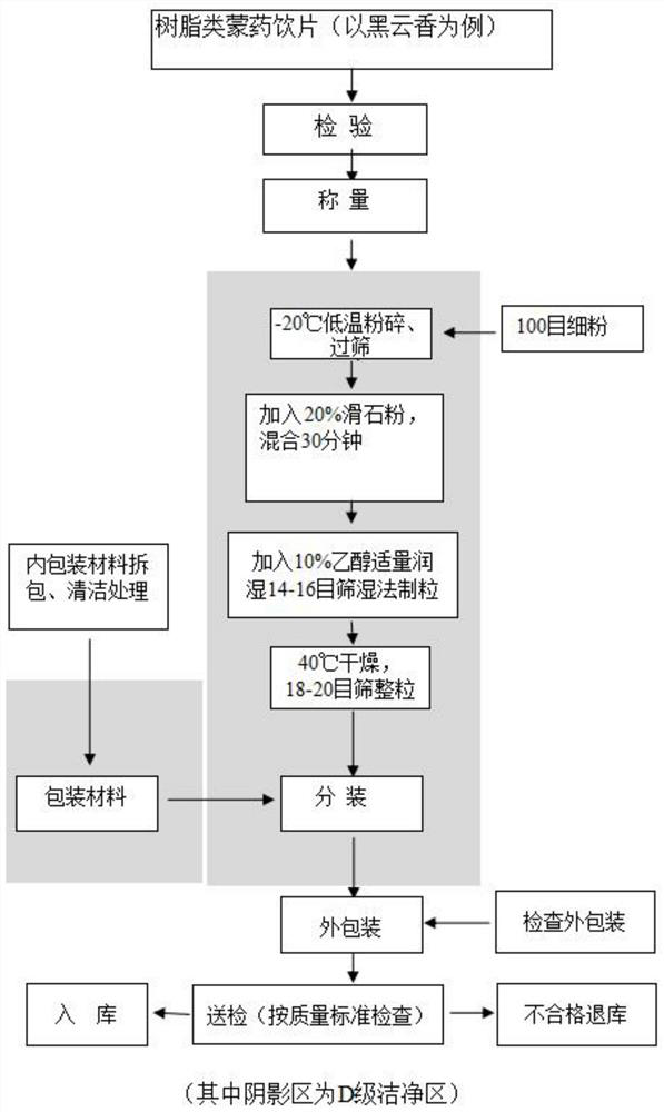 A kind of resin Mongolian medicine powder formula granule and preparation method thereof