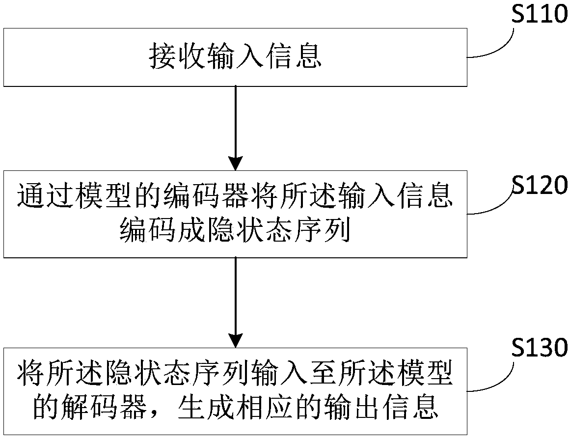 Method and device for asking question in dialogue system, electronic equipment and computer readable medium
