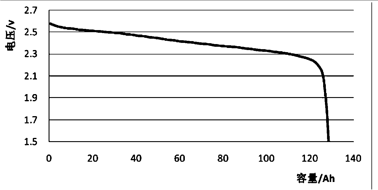 Lithium ion power battery and preparation method thereof