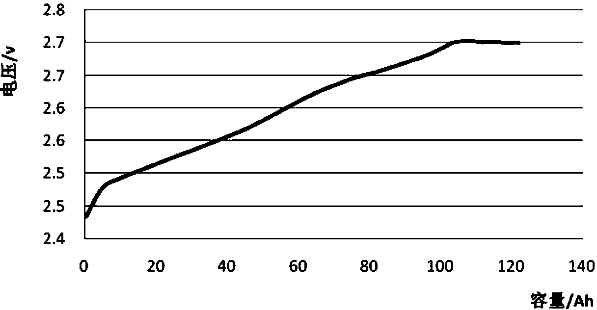 Lithium ion power battery and preparation method thereof