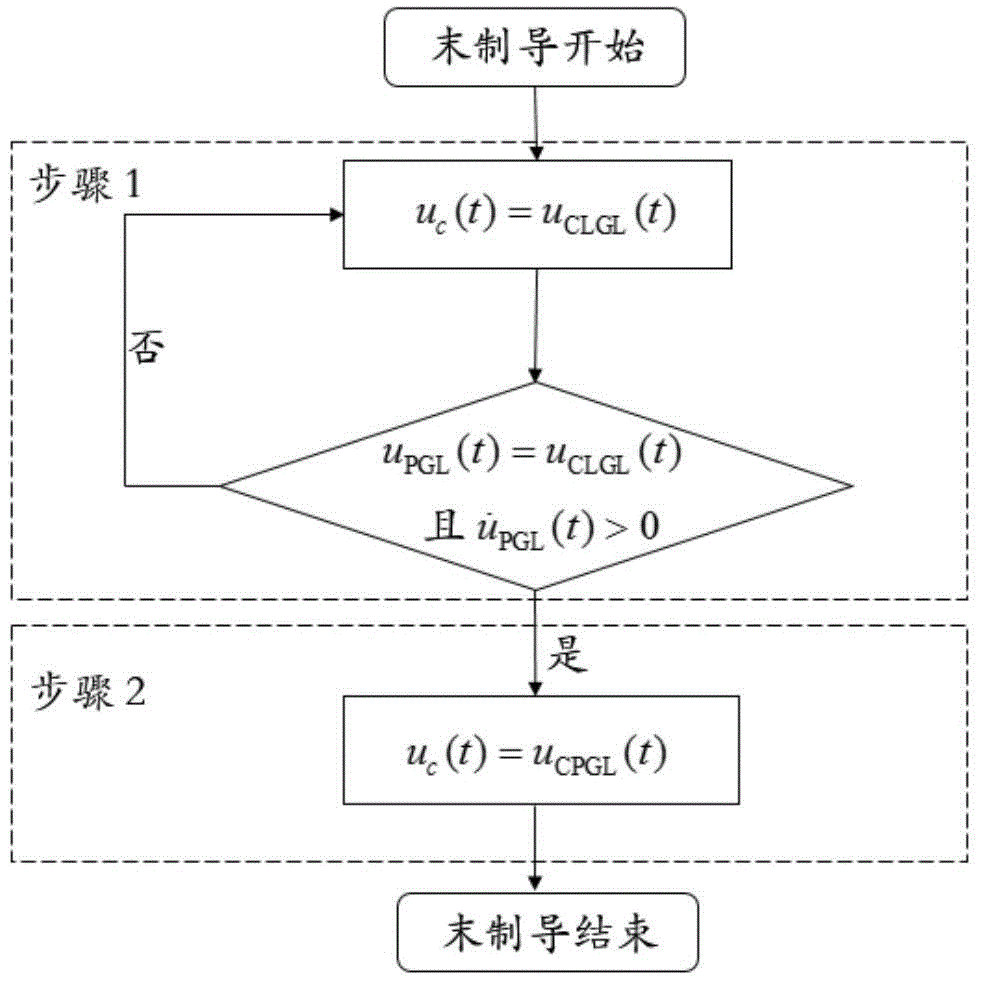 Minimum overload terminal guiding method with terminal angular constraint