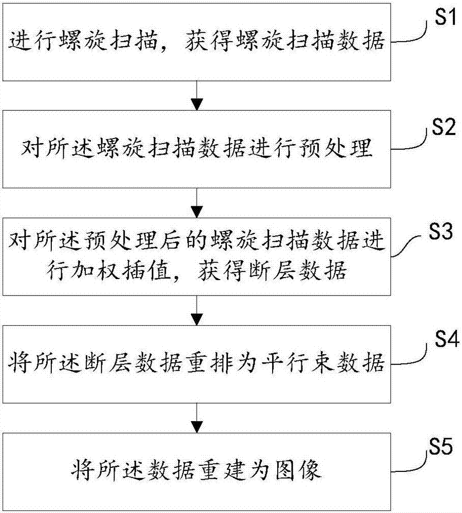 CT (Computed Tomography) helical scanning image reconstruction method and device