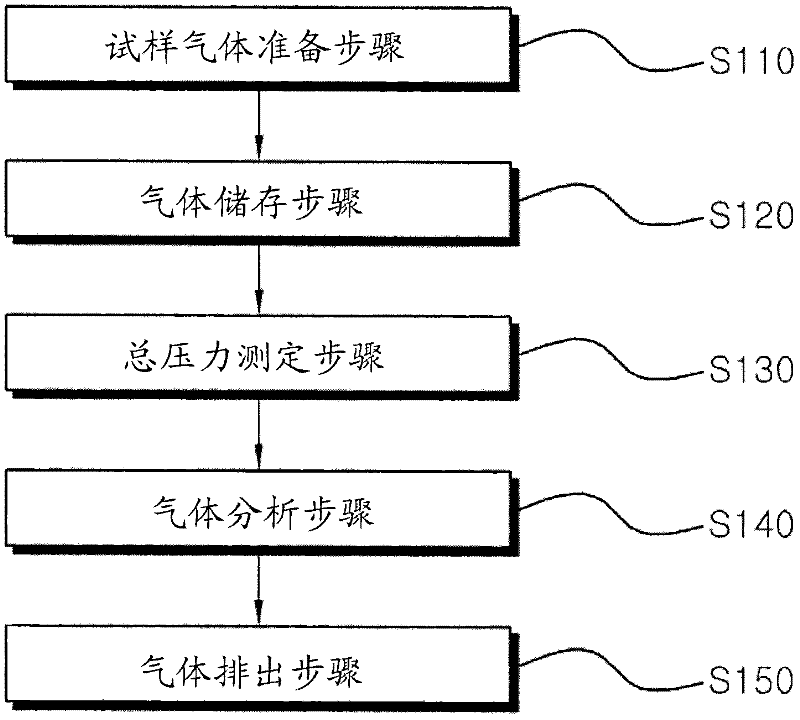 System for measuring, using a QMS, an absolute quantity of each component of a gas