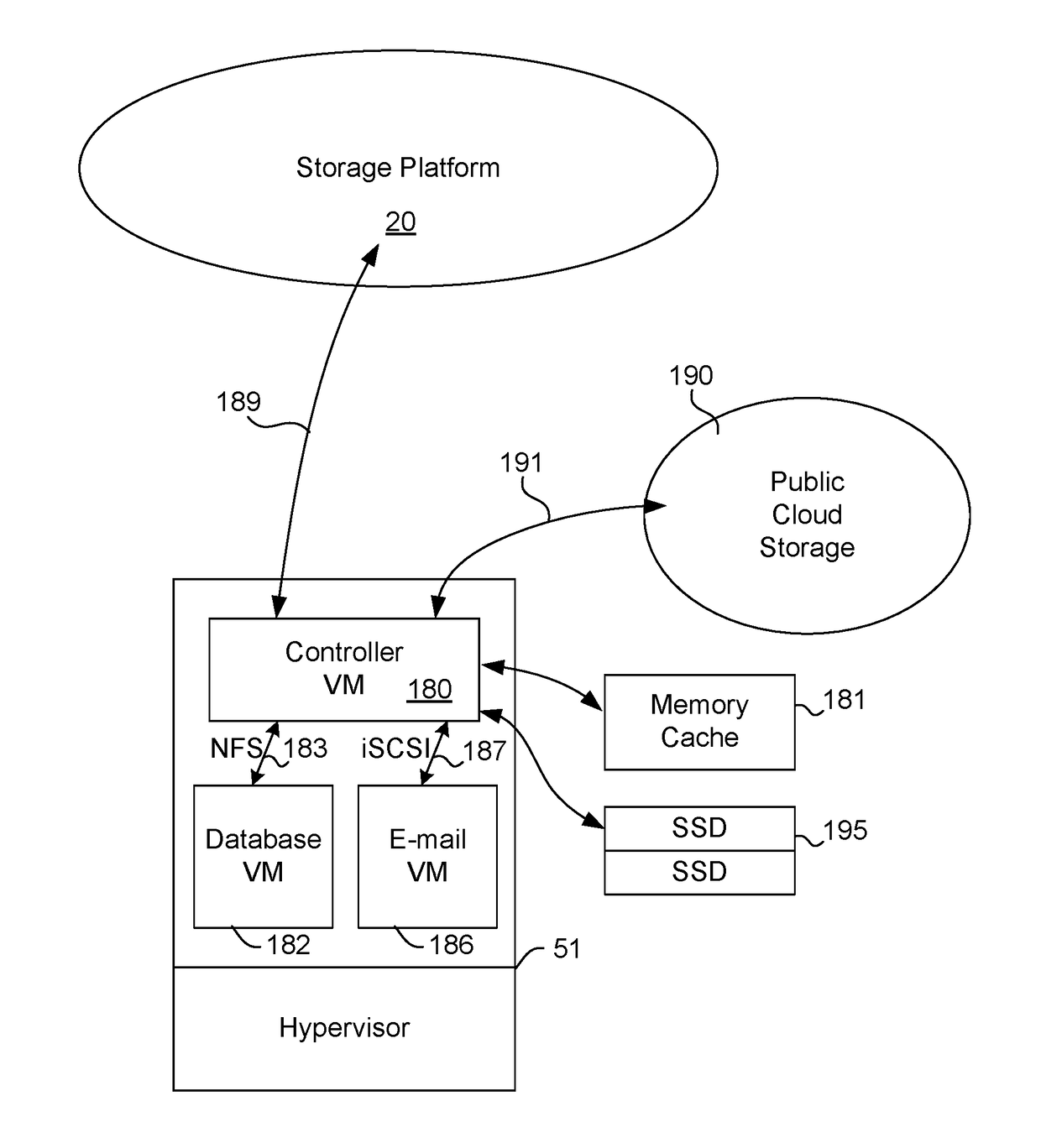 Method for writing data to virtual disk using a controller virtual machine and different storage and communication protocols on a single storage platform