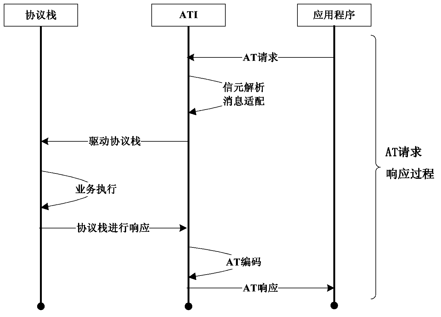 Mobile phone AT command processing method and equipment in process of coverage loss and system switching