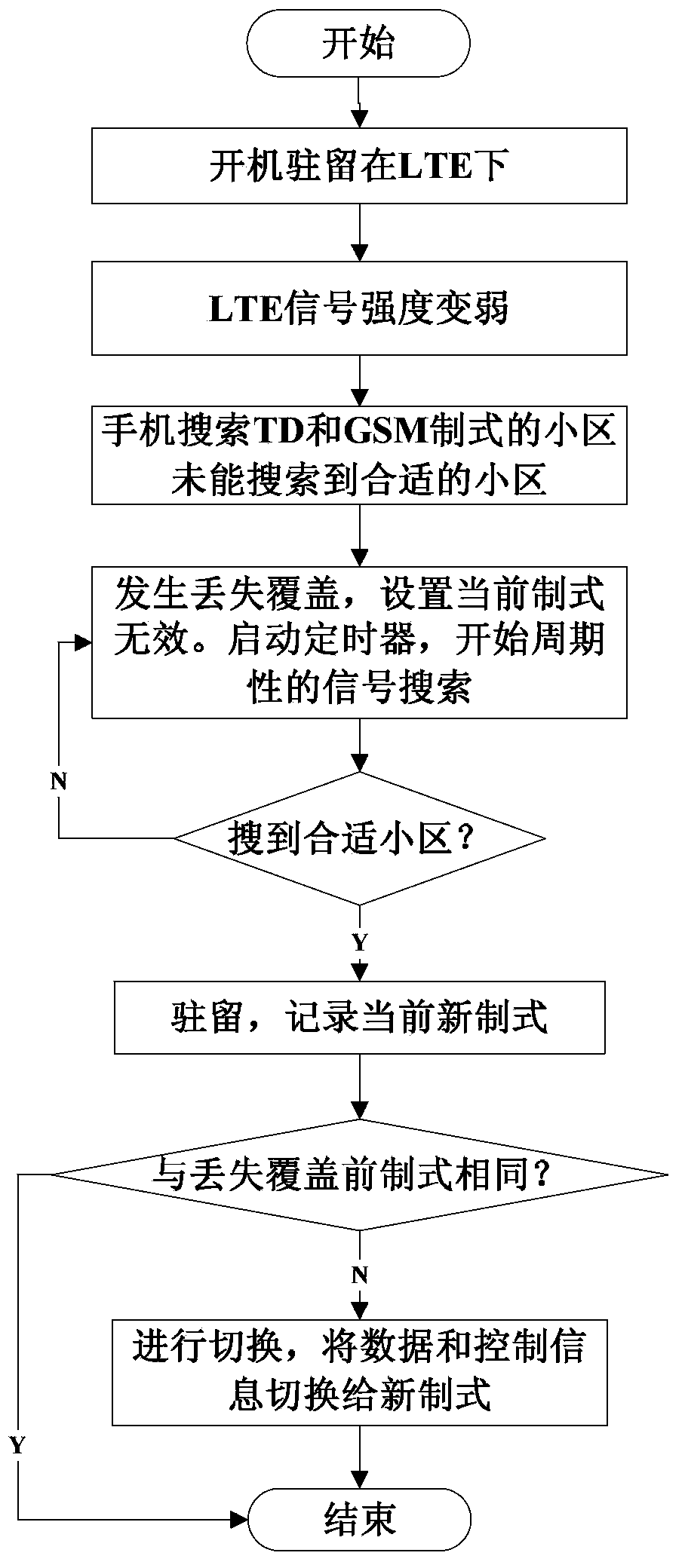 Mobile phone AT command processing method and equipment in process of coverage loss and system switching