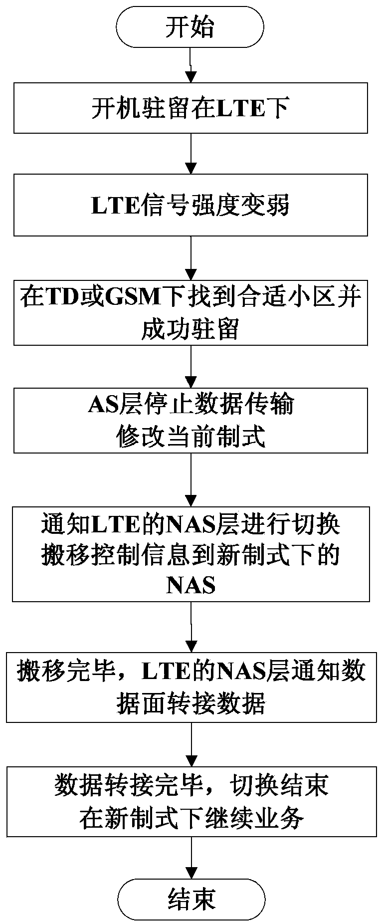 Mobile phone AT command processing method and equipment in process of coverage loss and system switching