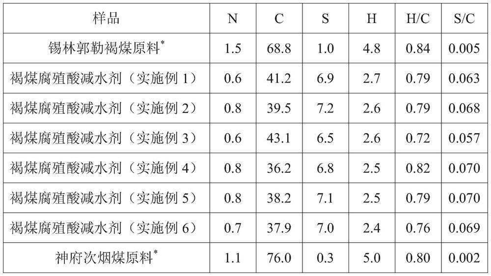 Preparation method of low-rank coal-based superplasticizer