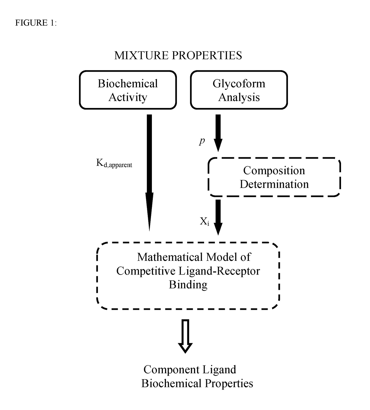 Quantitative methods for heterogeneous sample composition determination and biochemical characterization