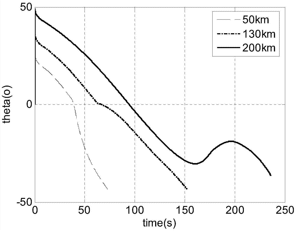 A Method of Longitudinal Guidance for Rockets Constrained by Inclination