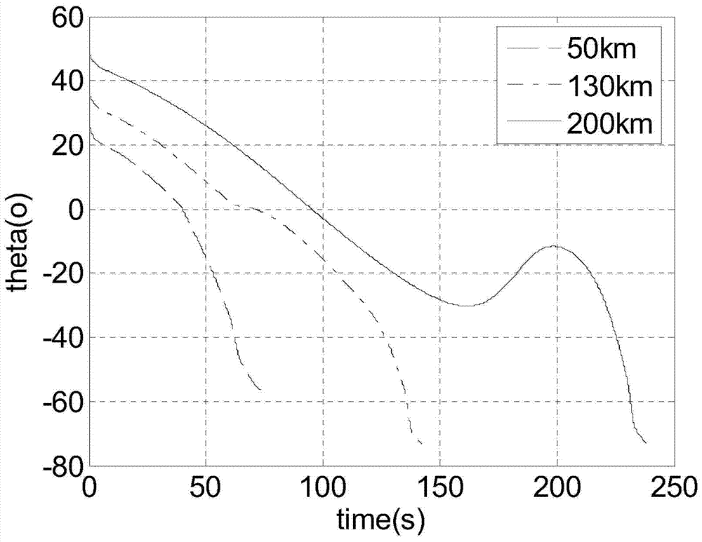 A Method of Longitudinal Guidance for Rockets Constrained by Inclination