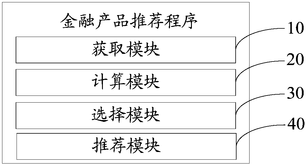 Financial product recommendation device and method and computer readable storage medium