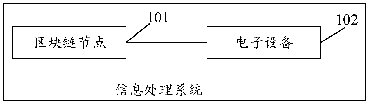 Information processing method, block chain node and electronic equipment