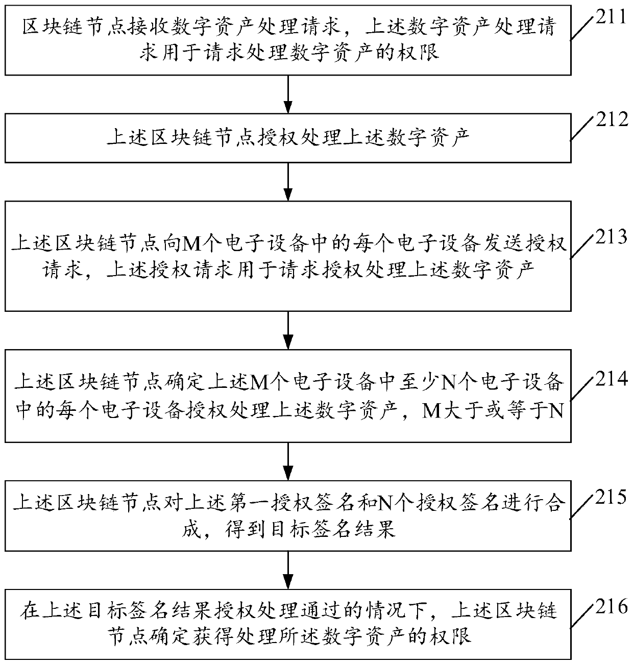 Information processing method, block chain node and electronic equipment