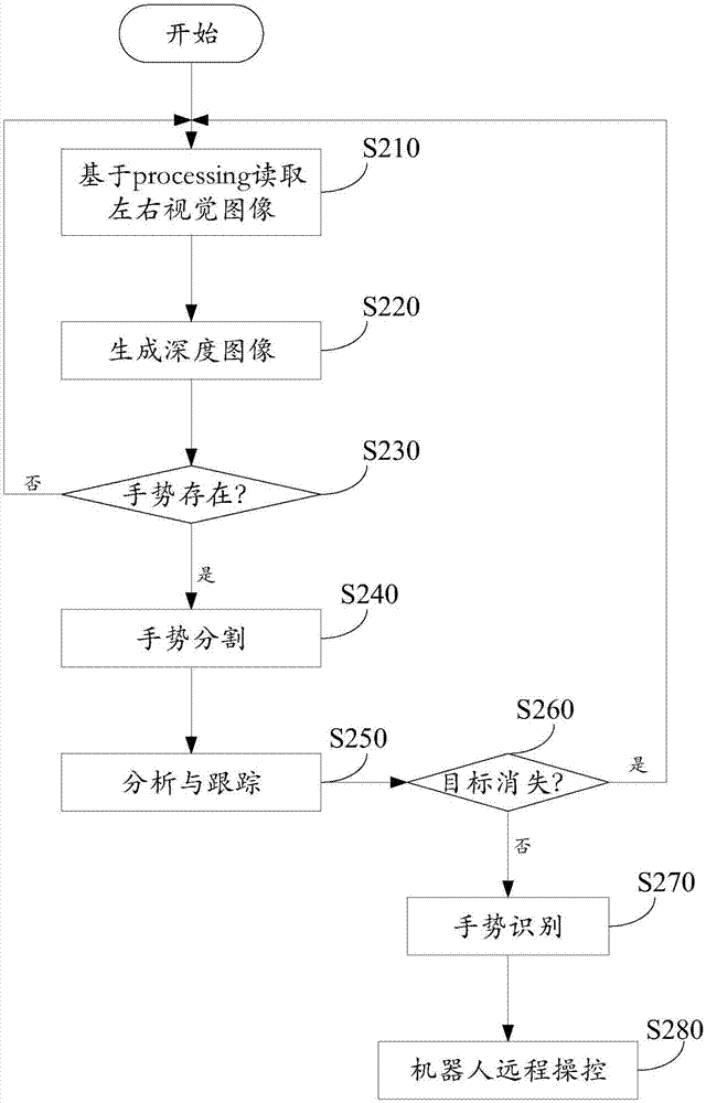 Man-machine interaction method, device and system based on gesture recognition