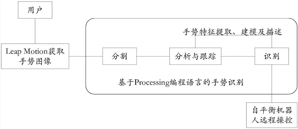 Man-machine interaction method, device and system based on gesture recognition