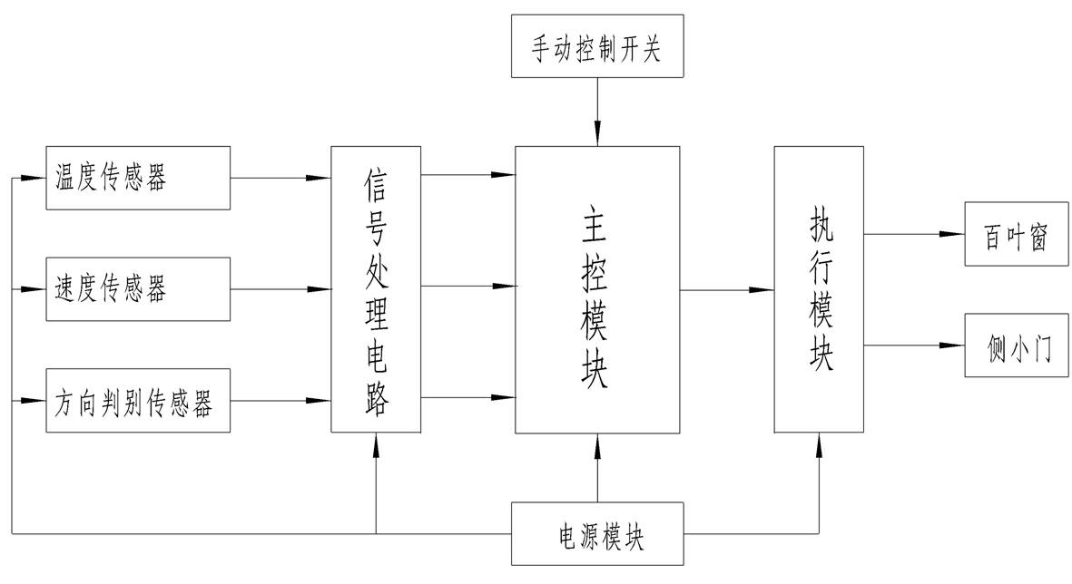 Automatic control device for radiating and ventilating facility of engine of contact net operation vehicle