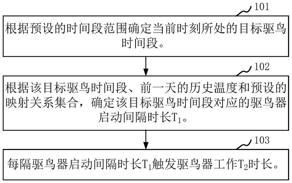 Ultrasonic bird repelling method and device, bird repelling device and storage medium