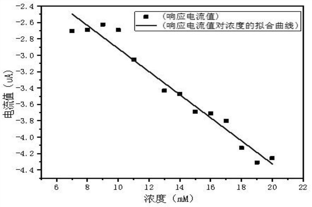 Cu-based flexible non-enzymatic lactic acid sensor electrode film and preparation method thereof