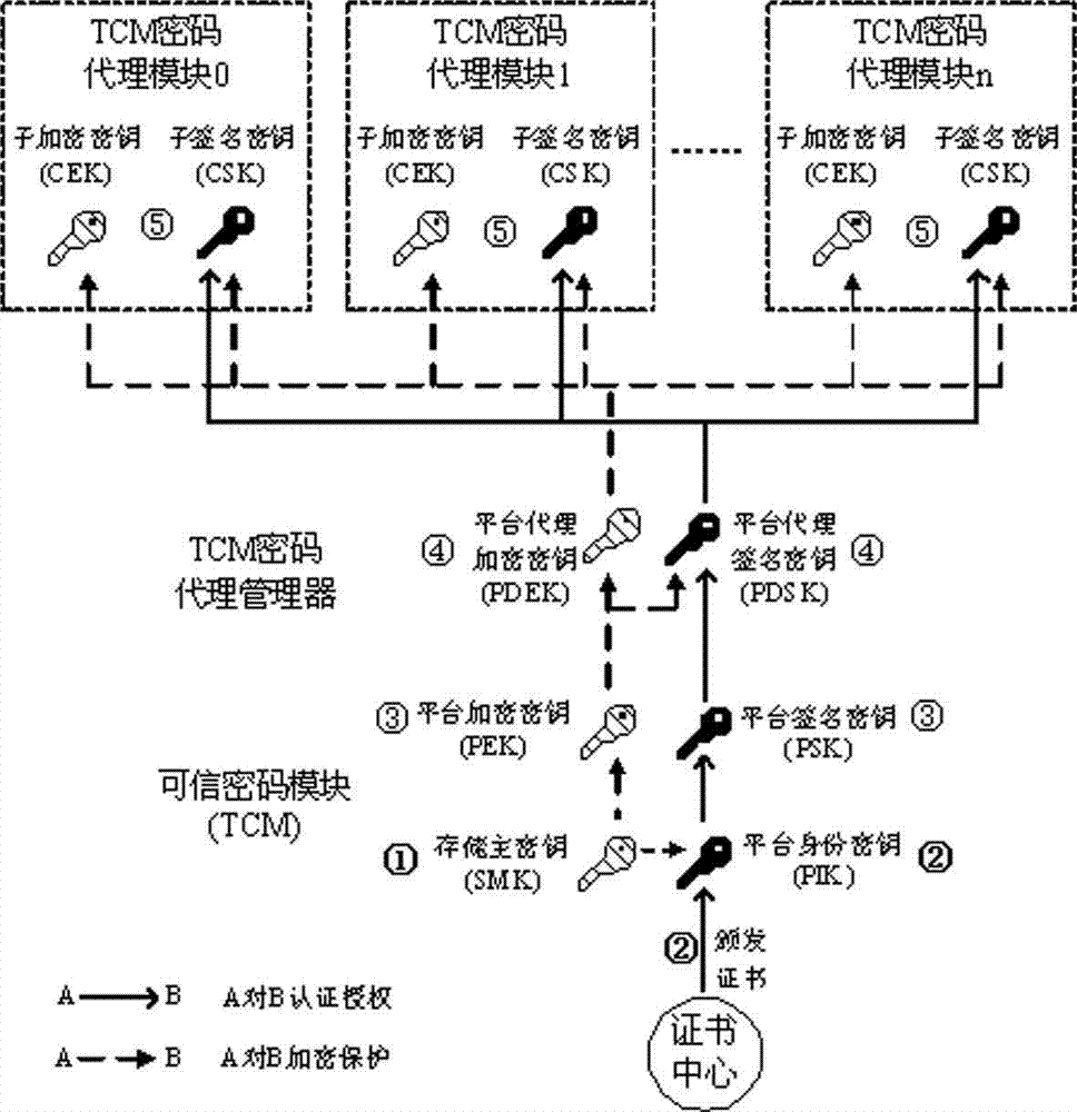 Method for realizing delegation of cipher function of TCM (trusted cryptographic module) under cloud computing environment