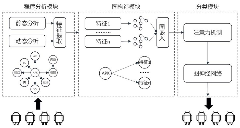 Android malicious software detection method and system based on multi-modal graph characteristics