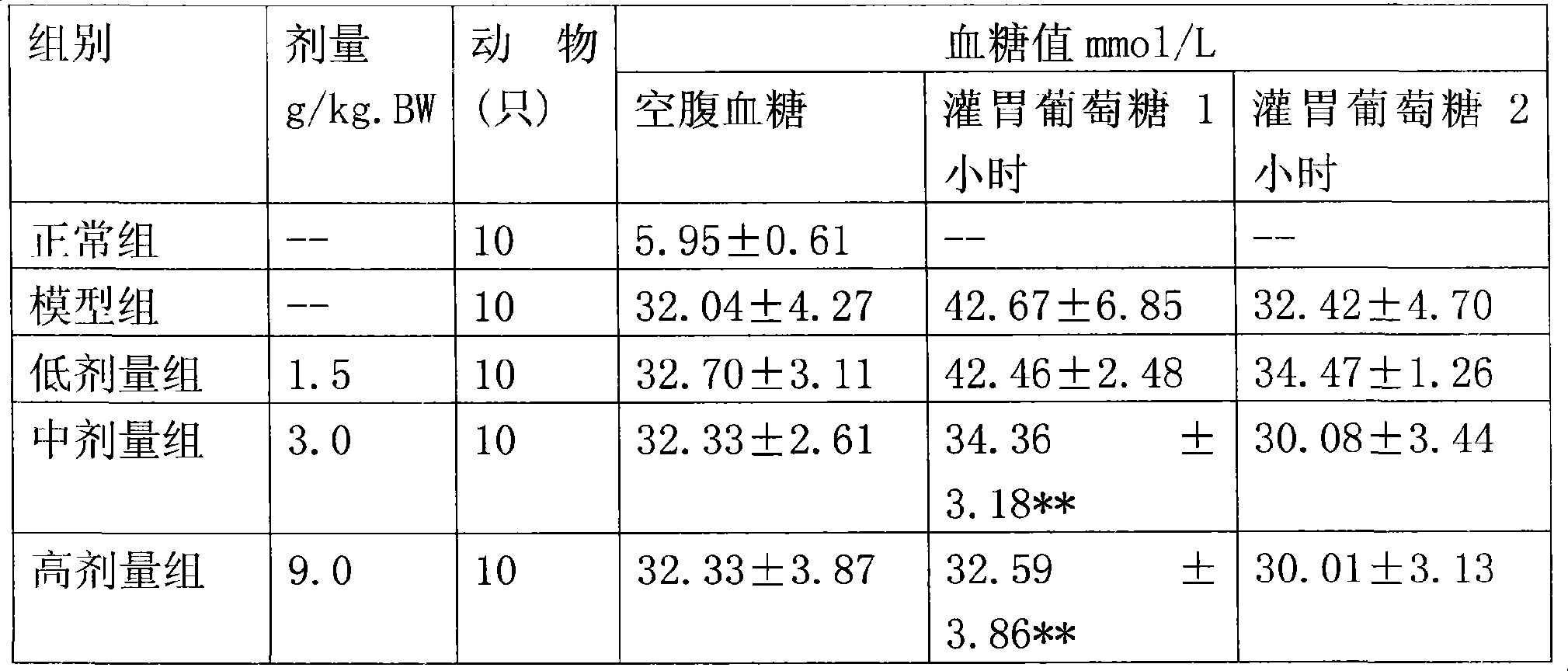Chinese medicinal composition with function for reducing blood sugar and preparation method thereof