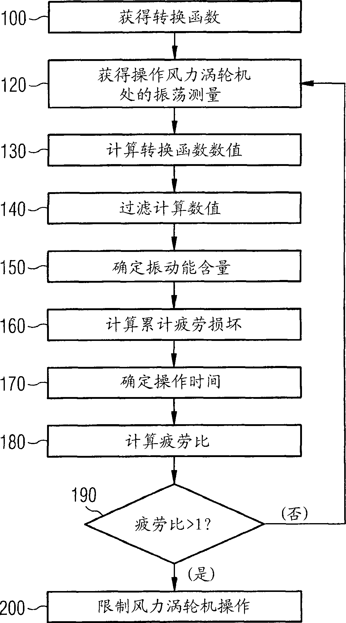 Method for determining fatigue load of a wind turbine and for fatigue load control, and wind turbines therefor