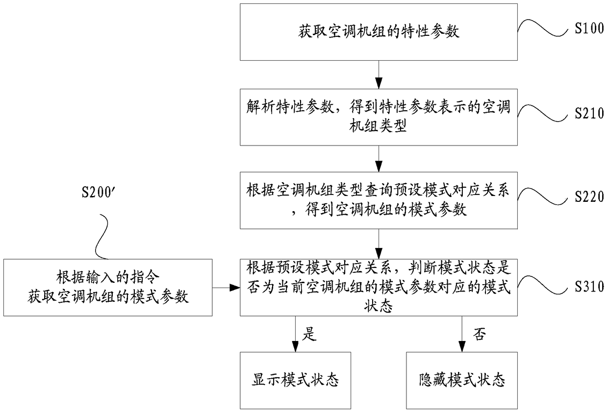 Display control method and system for hand operator of air conditioning unit