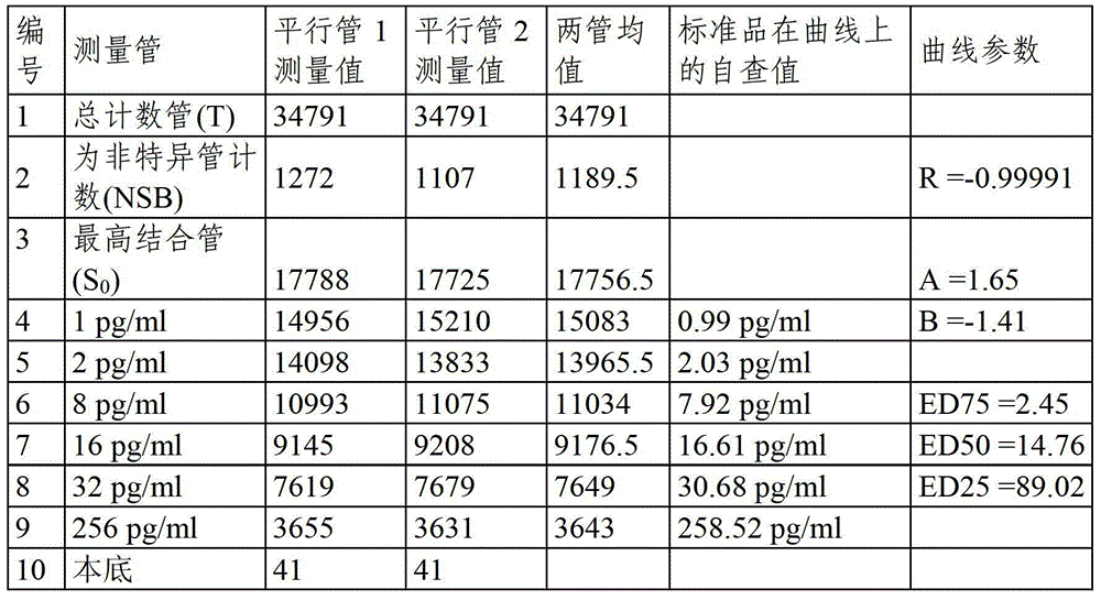 Green fluorescent protein radioimmunoassay kit and its preparation method and detection method